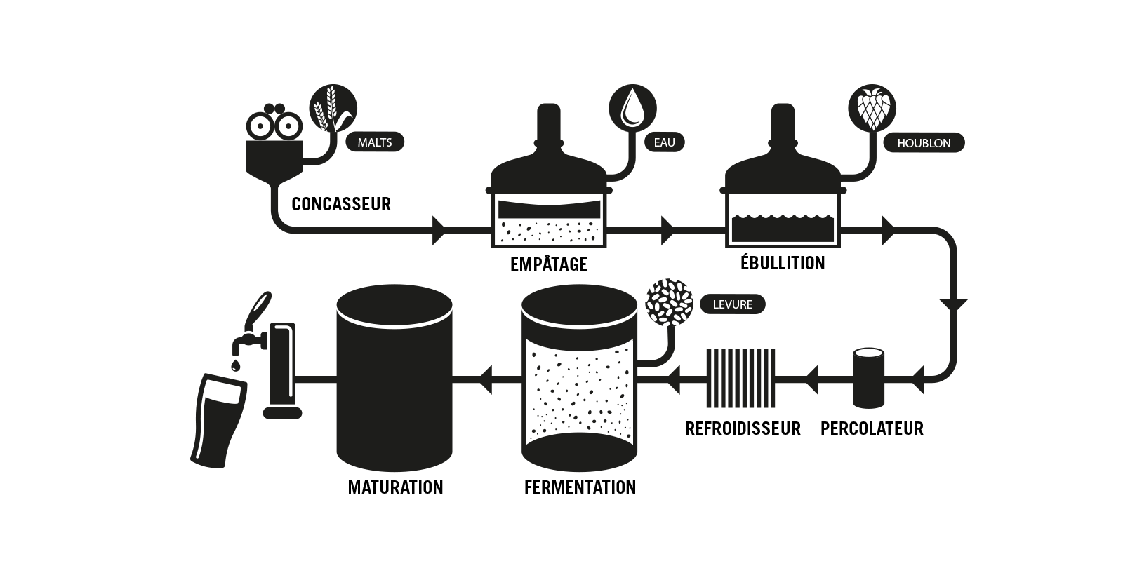 Schema Brassage 3brasseurs